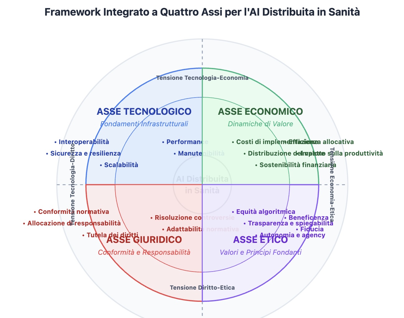 Framework AI Distribuita in Sanità