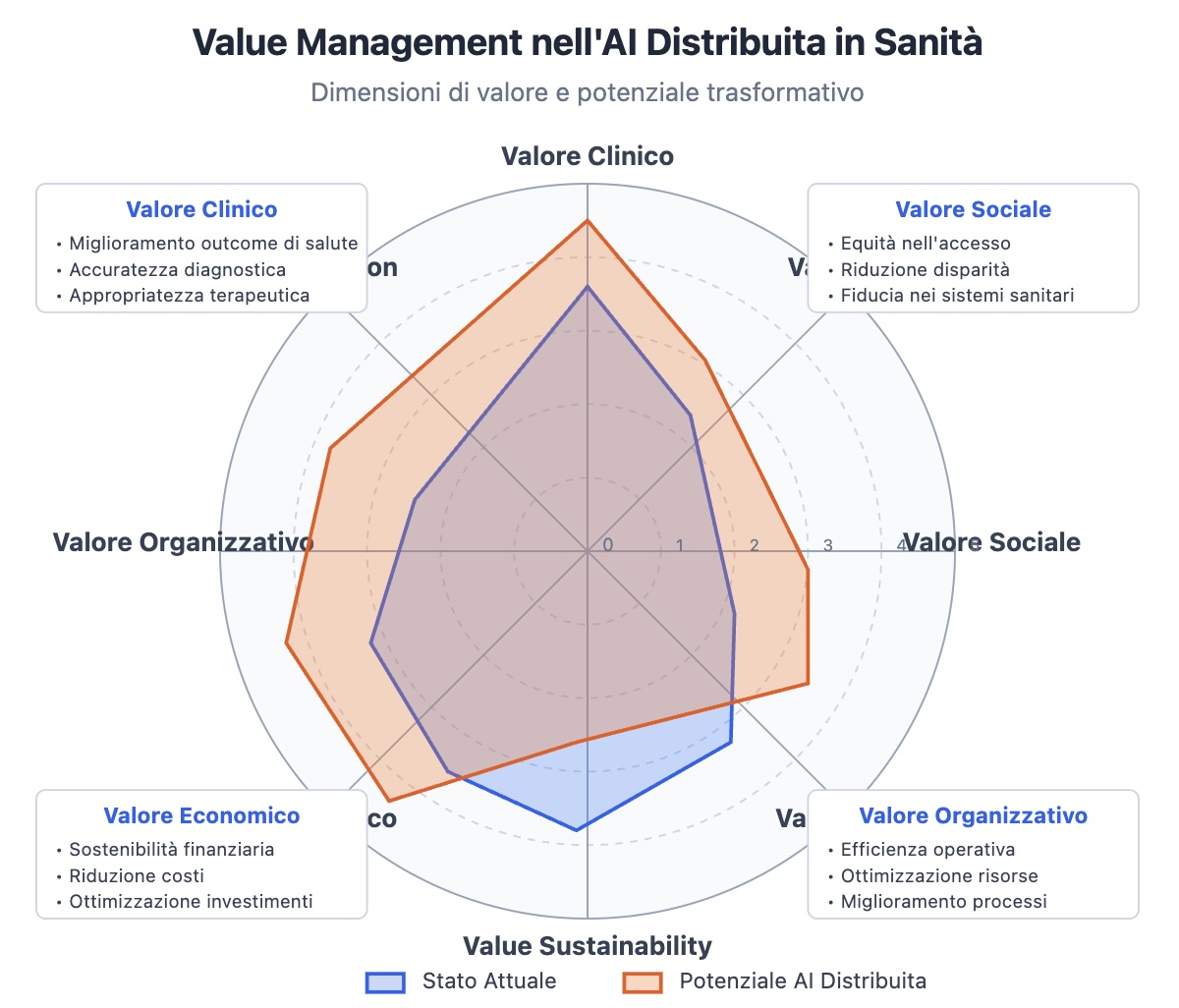 Value Management nell'AI Distribuita in Sanità